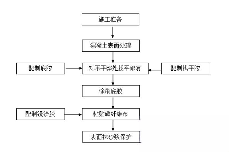 广南碳纤维加固的优势以及使用方法